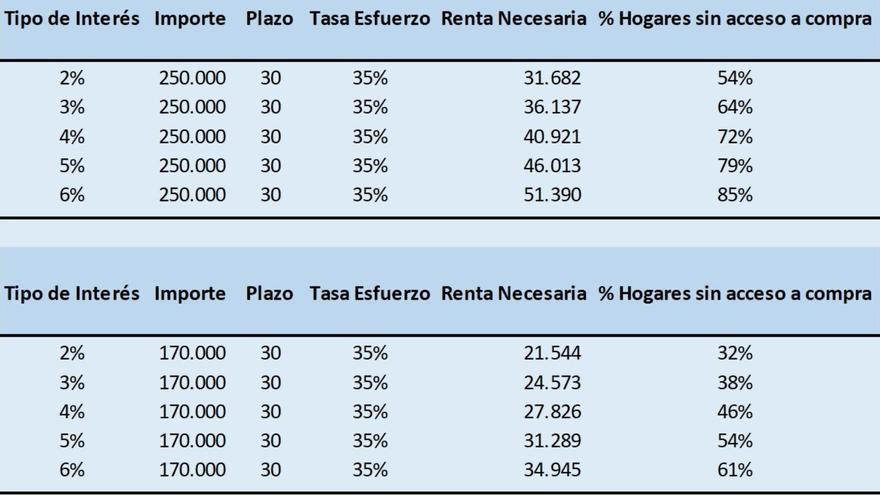 Gráfico que presenta la renta necesaria para poder adquirir una vivienda de 170.000 o 250.000 euros con una hipoteca a 30 años, dependiendo los tipos de interés.