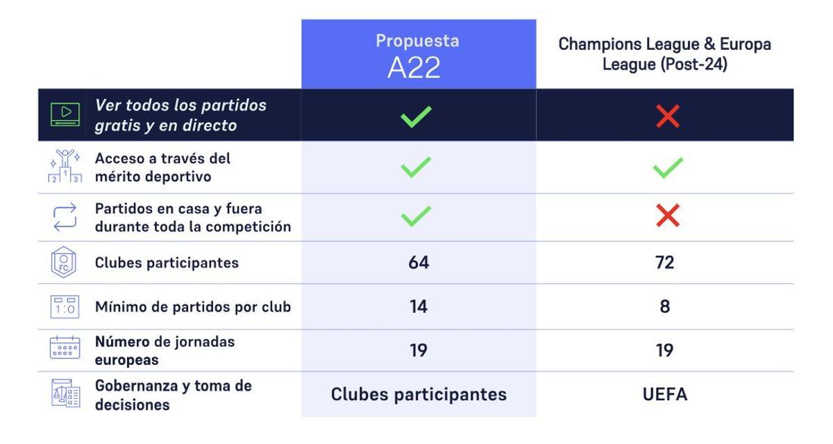 Resumen del formato que presenta A22 Sports Management para la Superliga.
