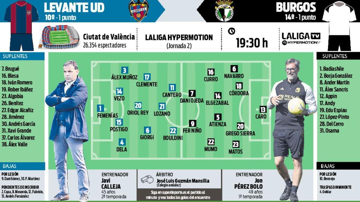 Alineacion del levante hoy