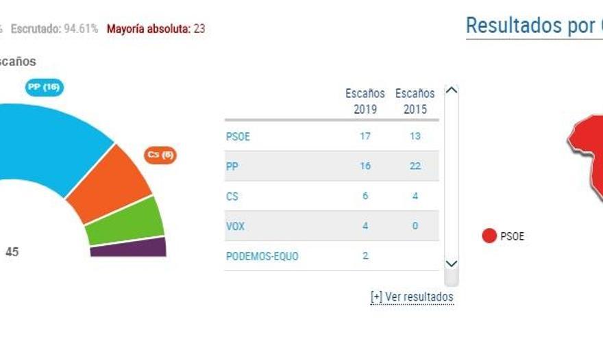 Abocados a un pacto en la Asamblea Regional