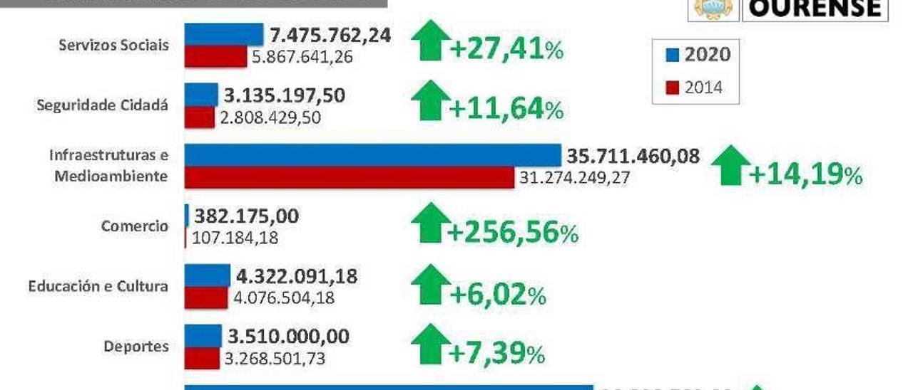 El Concello presenta un presupuesto para 2020 de 103 millones &quot;para ver la luz al salir del hoyo&quot;