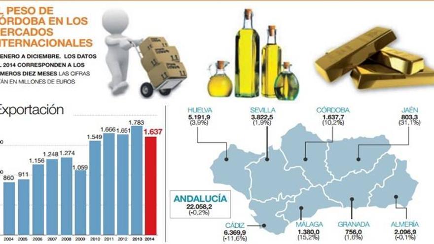 Córdoba superará su récord exportador en un año histórico