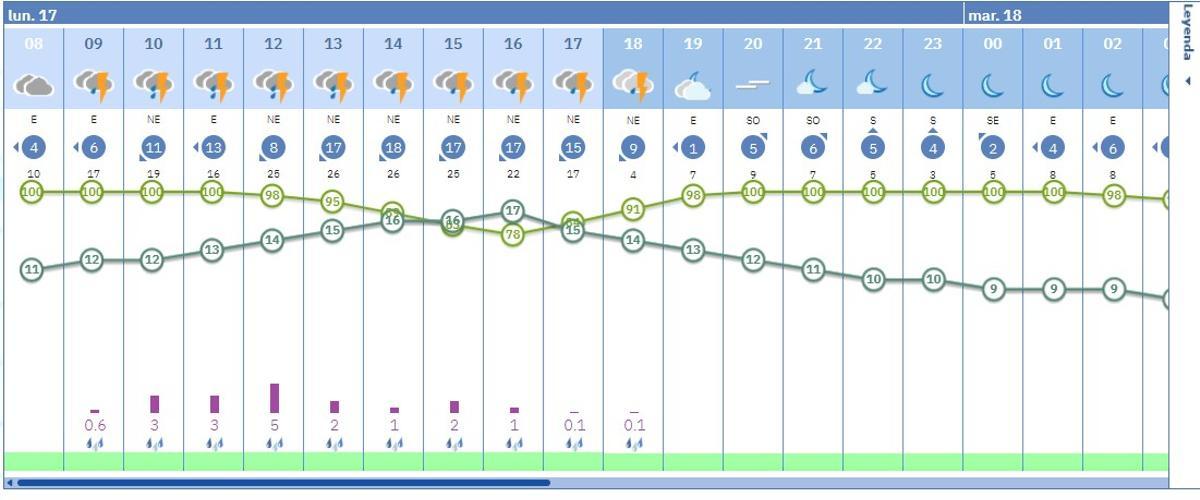 Previsión del tiempo, por horas, en Córdoba capital.