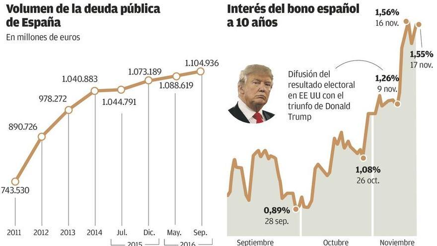 La deuda española sube y Trump la encarece