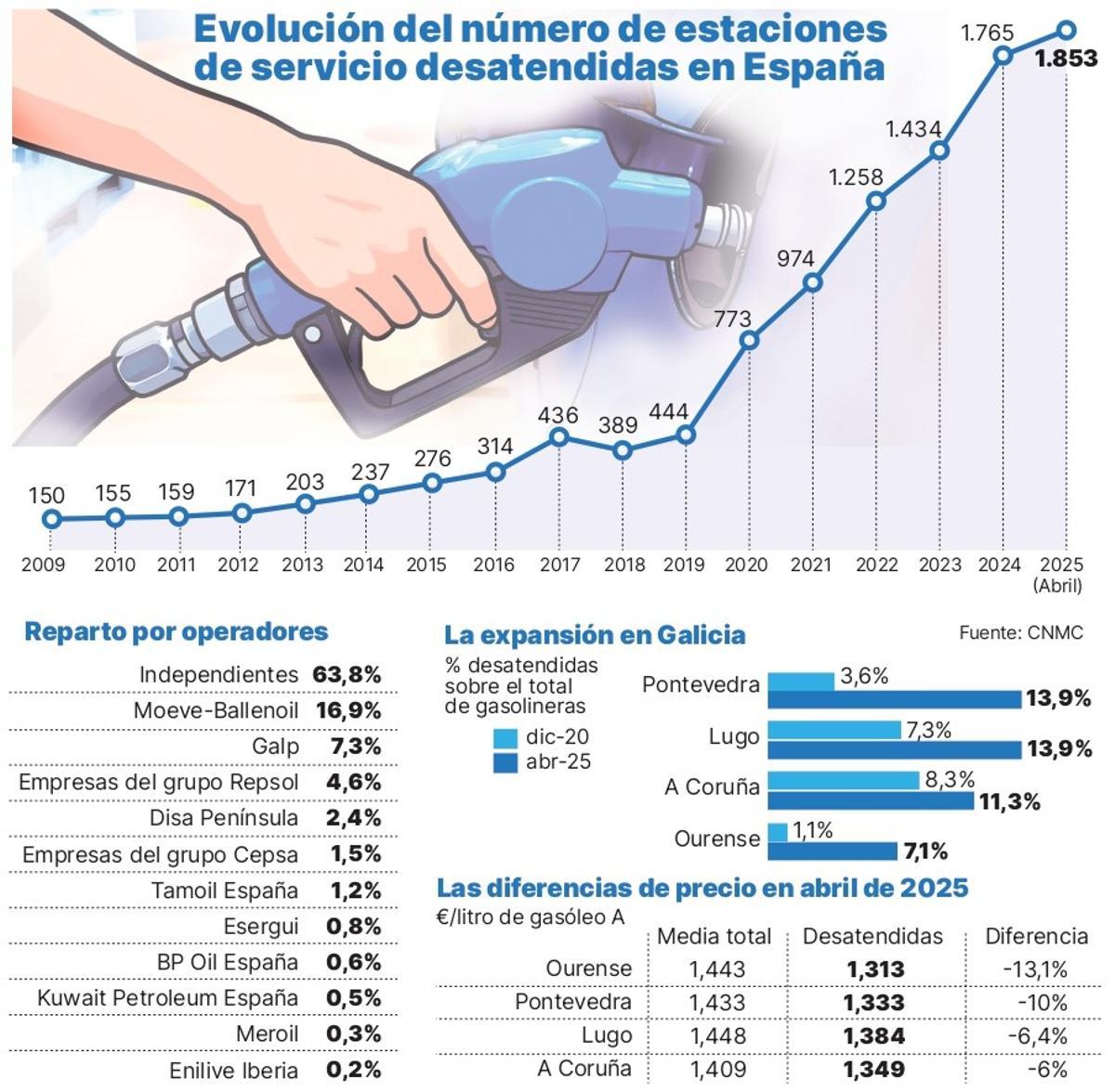 Evolución de las gasolineras sin operarios.