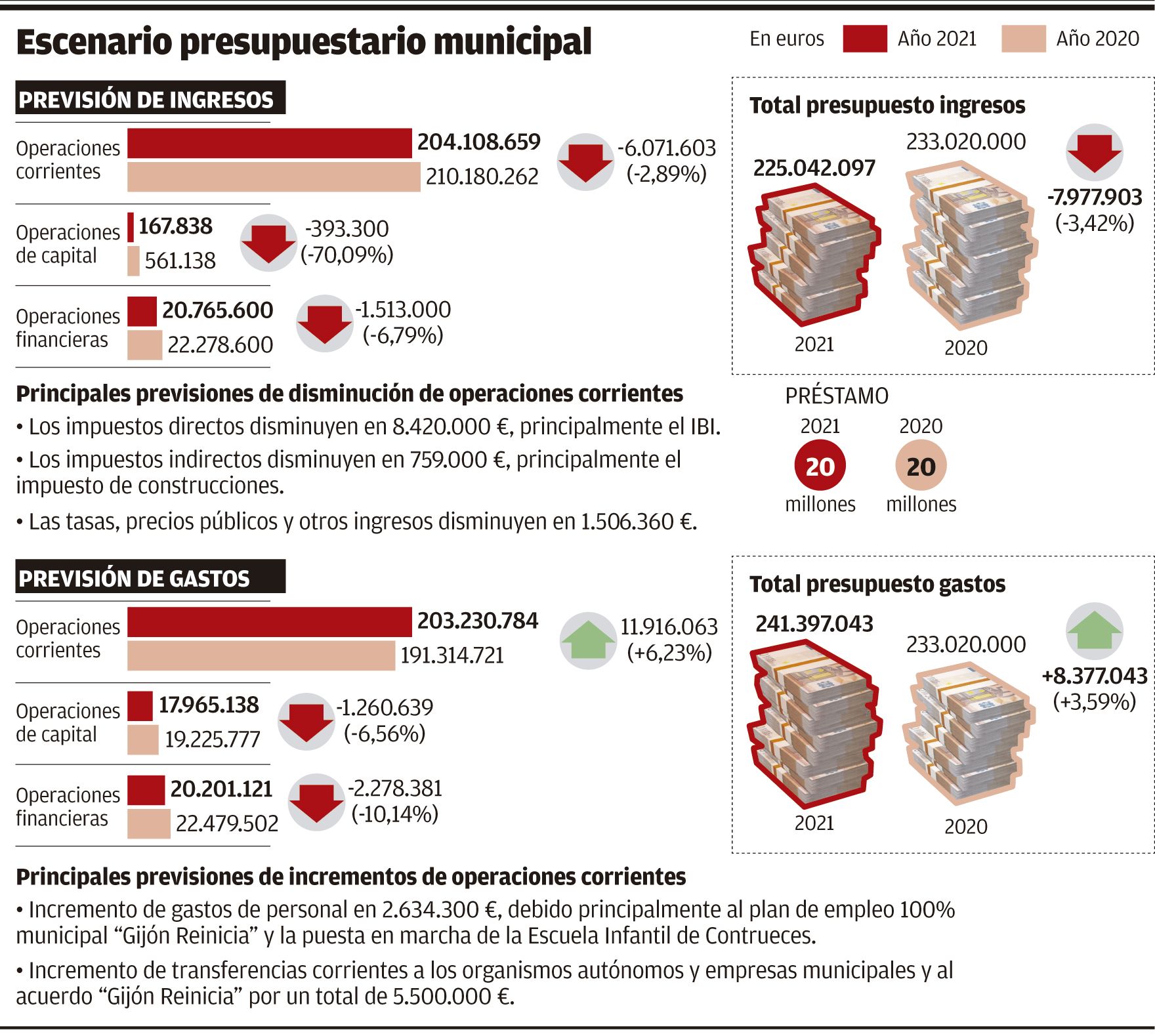 Escenario presupuestario municipal