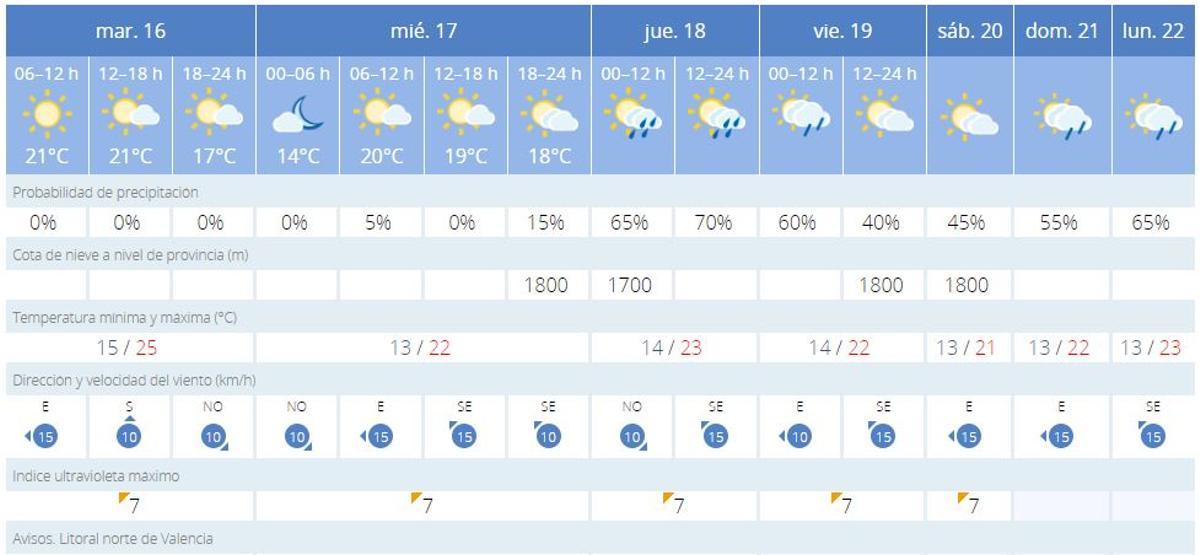 Previsión del tiempo para València