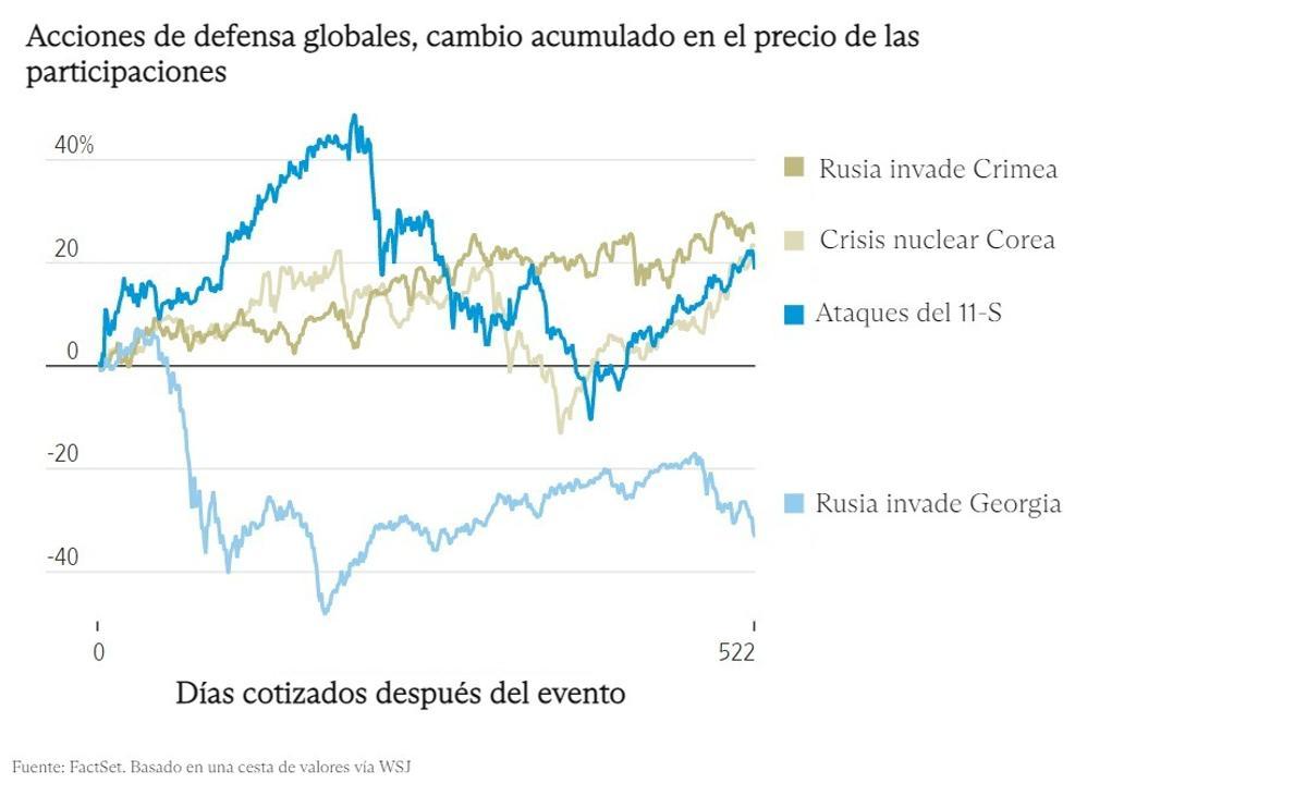 Subida de las acciones de bolsa tras las guerras