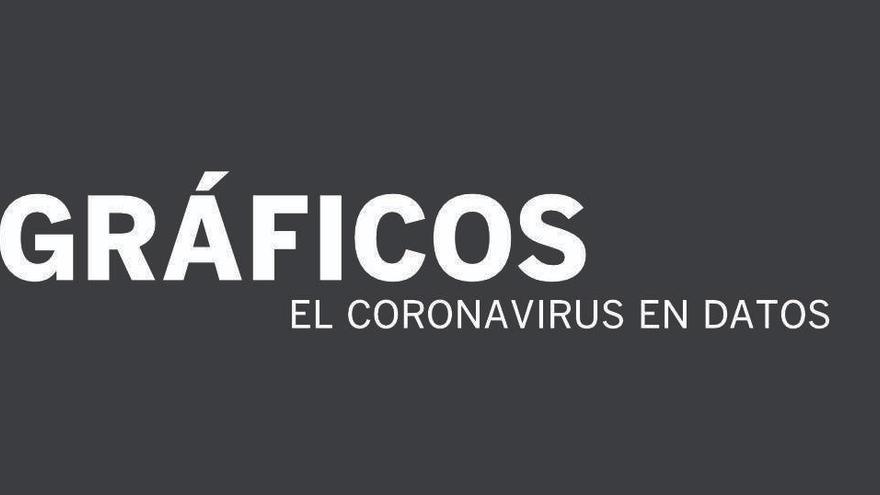 Todos los gráficos para entender el coronavirus en la Comunitat Valenciana