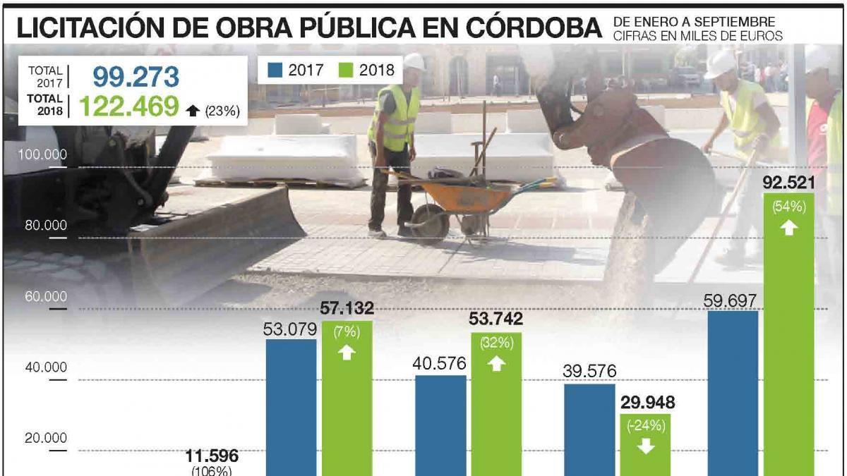 Córdoba es tercera en obra pública por habitante a pesar de frenarse su avance