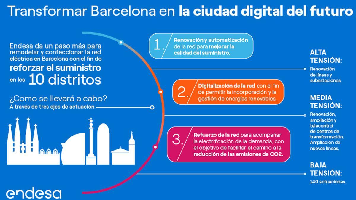 Gráfico Endesa digital