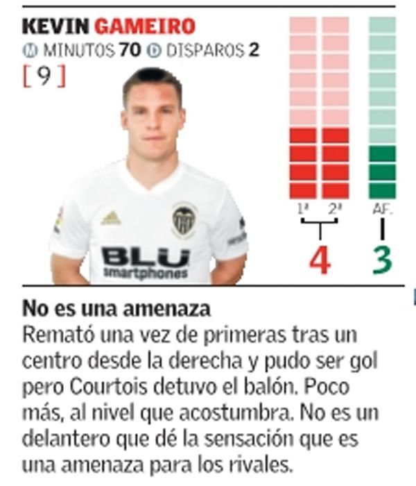 Estas son las notas del Valencia CF