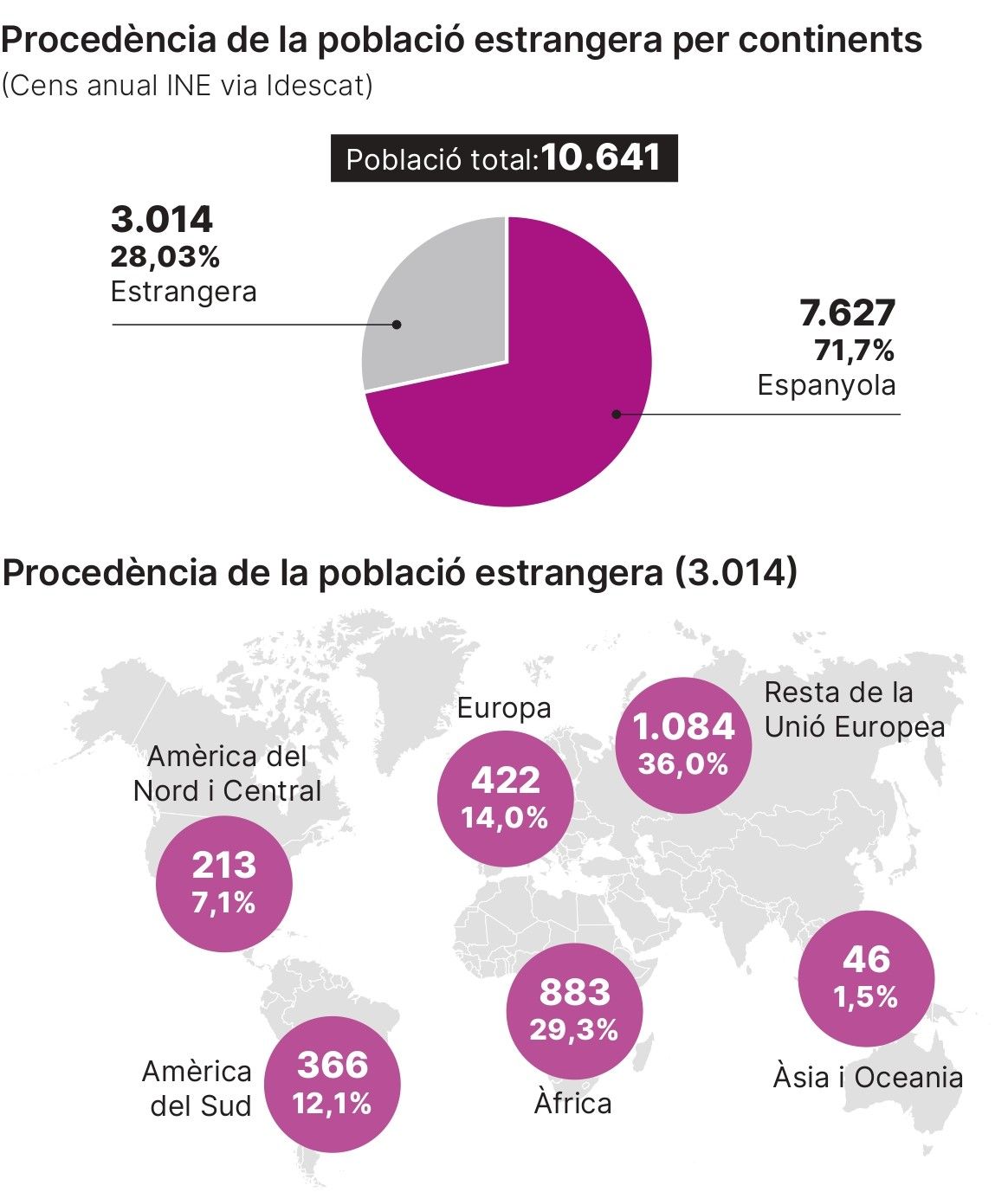 Població estrangera de l’Escala