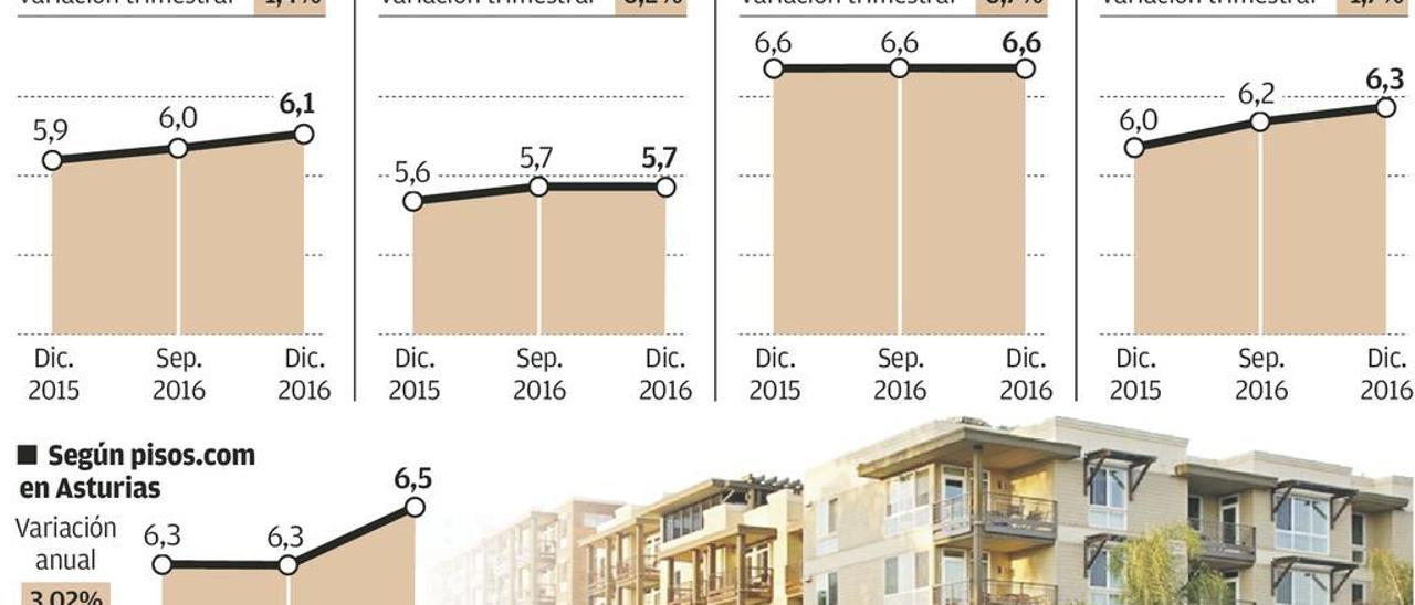 El precio del alquiler de la vivienda en Asturias sube el triple que los salarios