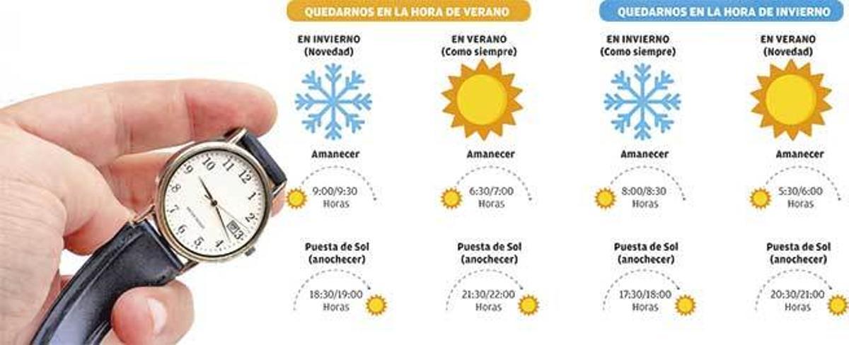 El Gobierno avala la propuesta de la UE de suprimir el cambio de hora