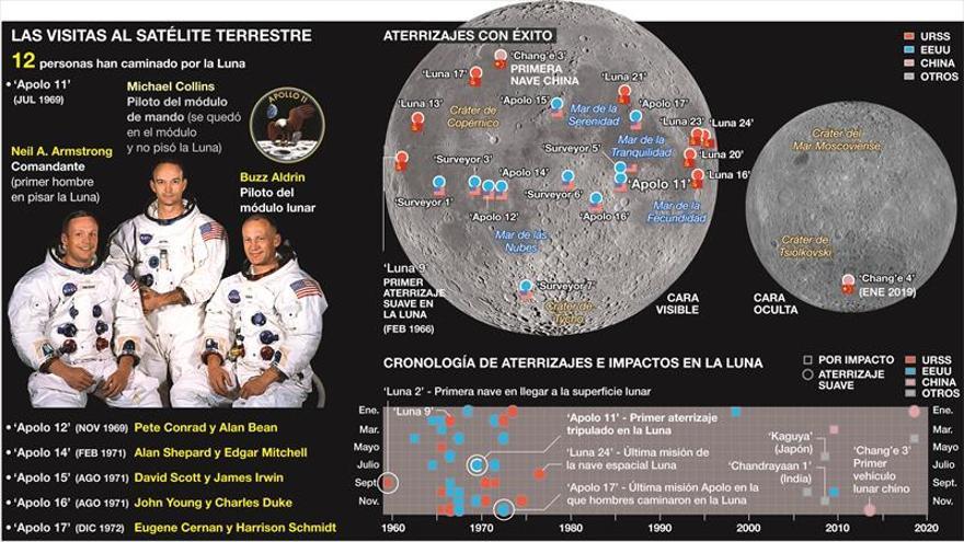 La Luna será la ‘estación de servicio’ de la ruta a Marte