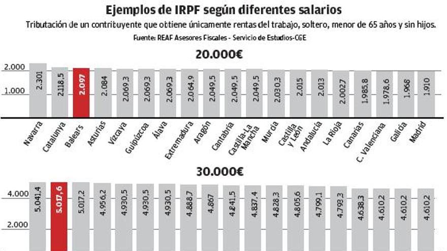 ¿Cuánto tributa un salario?