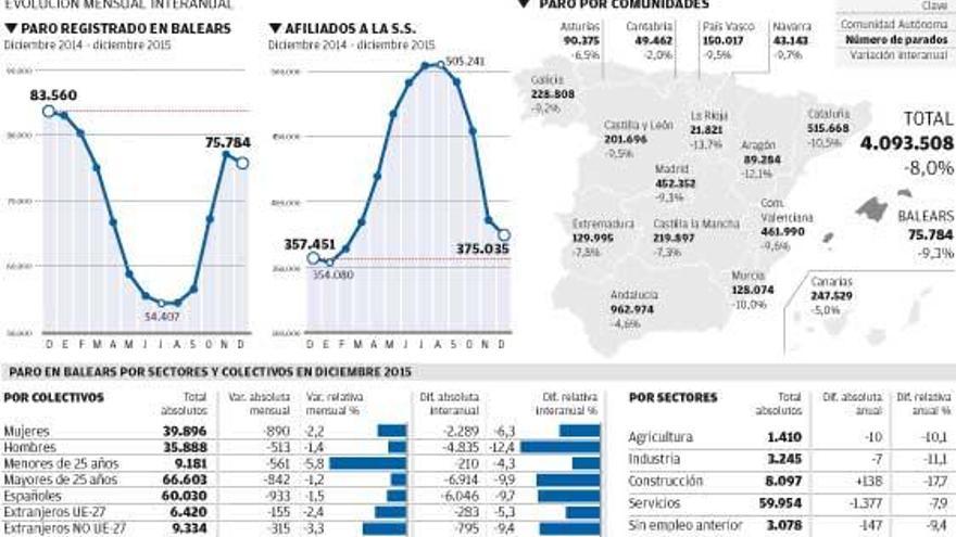 Situación del mercado de trabajo en diciembre.