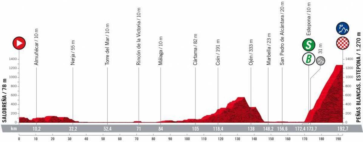 Recorrido y perfil de la etapa 12 de La Vuelta