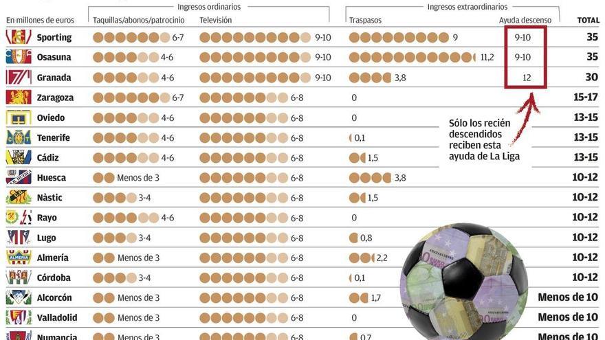 Sporting, Osasuna y Granada generan el doble de ingresos