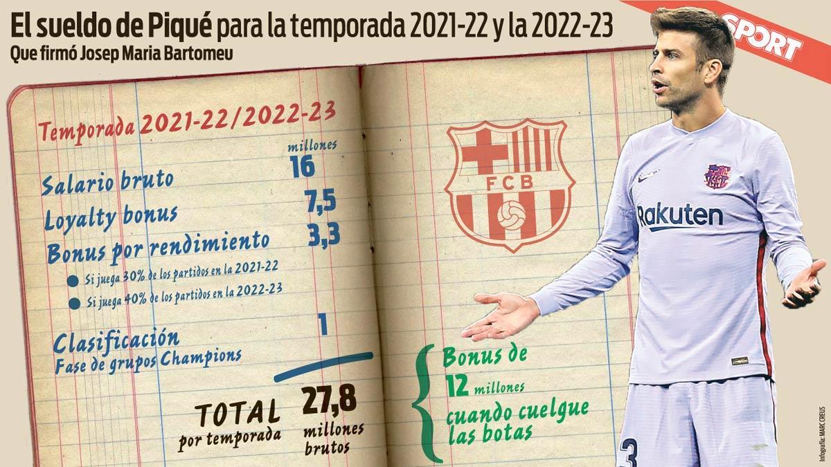 Esta era la ficha anual de Piqué hasta que Joan Laporta le reformuló su contrato