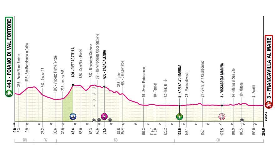 Perfil de la etapa de hoy del Giro de Italia 2024: Foiano di Val Fortore - Francavilla al Mare