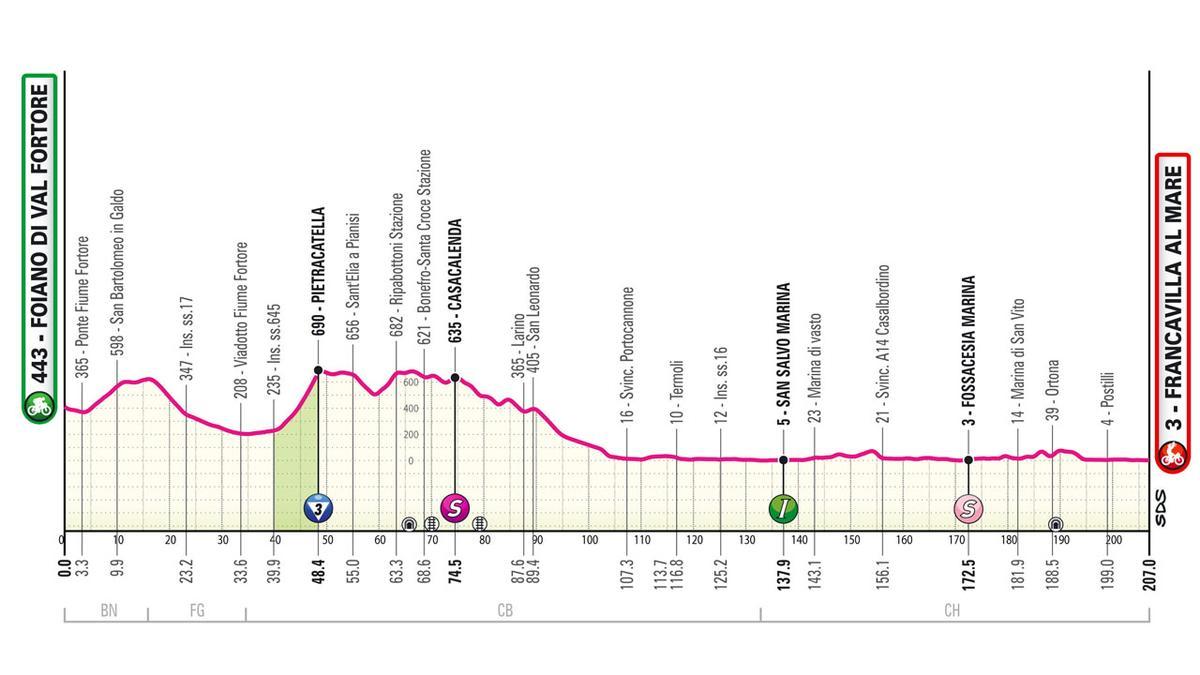 Perfil de la etapa de hoy del Giro de Italia 2024: Foiano di Val Fortore – Francavilla al Mare