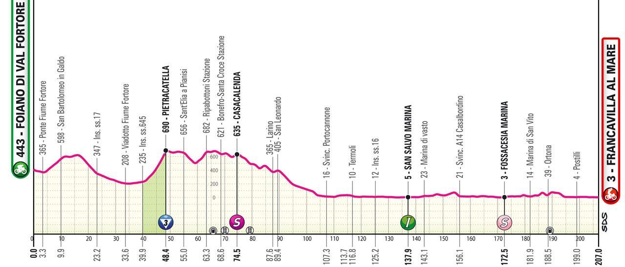 Perfil de la etapa de hoy del Giro de Italia 2024: Foiano di Val Fortore - Francavilla al Mare