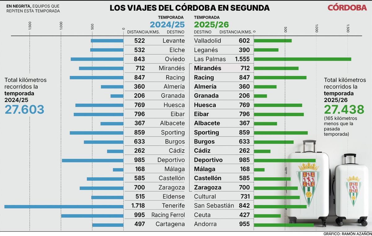 Kilómetros recorridos por el Córdoba CF la pasada temporada y los que ha de recorrer en la próxima.