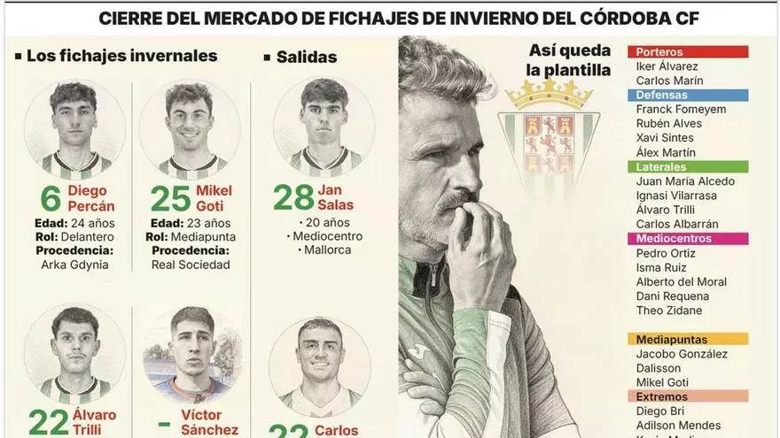 Tres llegadas y 'media', dos salidas y el 'playoff' en mente: así queda el Córdoba CF tras el mercado invernal
