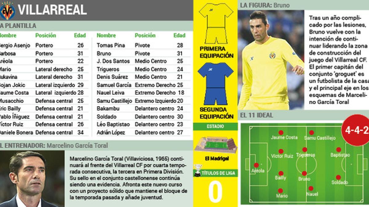 Todos los datos del Villarreal de la Liga BBVA 2015/2016