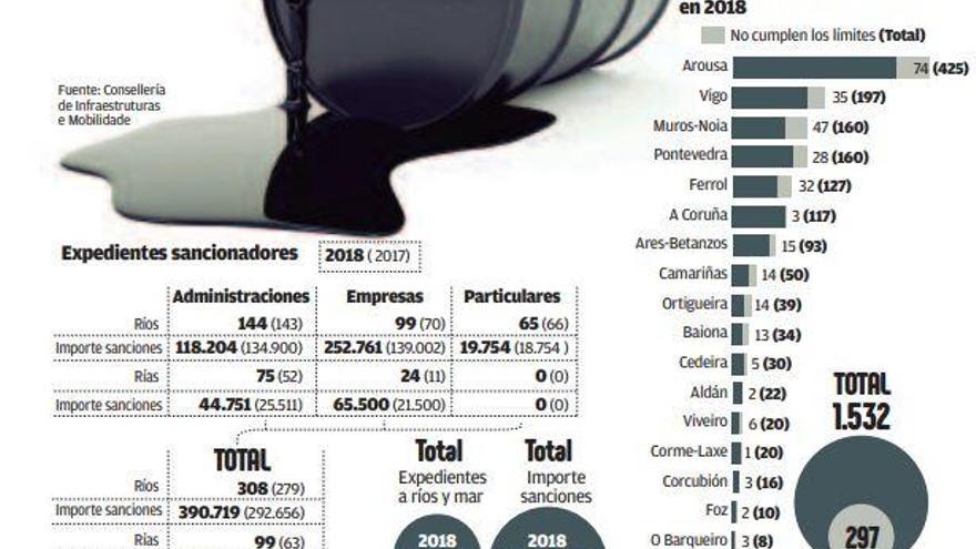 Las sanciones por vertidos ilegales o tóxicos  a ríos y al mar repuntan un 20%