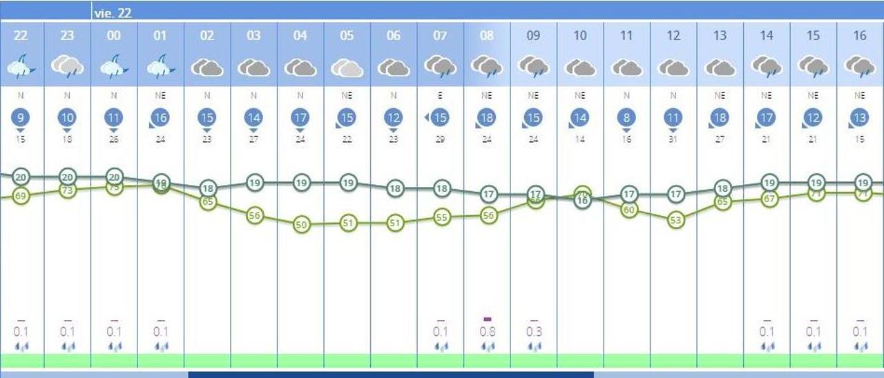 El tiempo en València ciudad mañana, viernes 22 de octubre, anuncia lluvias y tormentas, según la Aemet.
