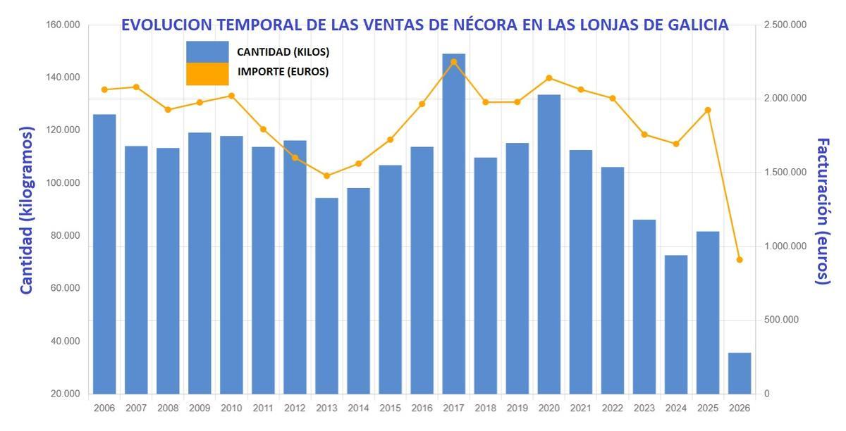 La evolución de las ventas de necóra en las lonjas gallegas durante la dos últimas décadas, según los datos de Pesca de Galicia..
