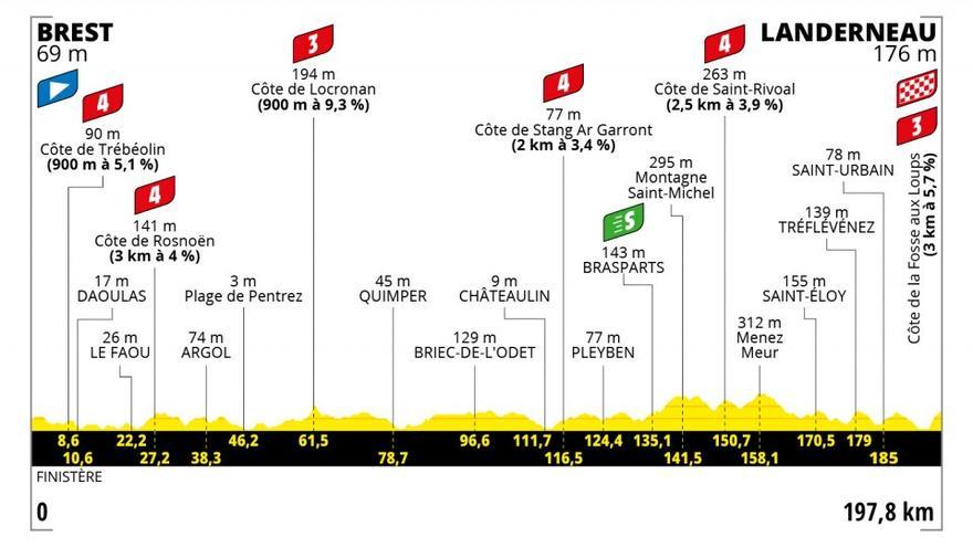 Tour de Francia - Etapa 1.