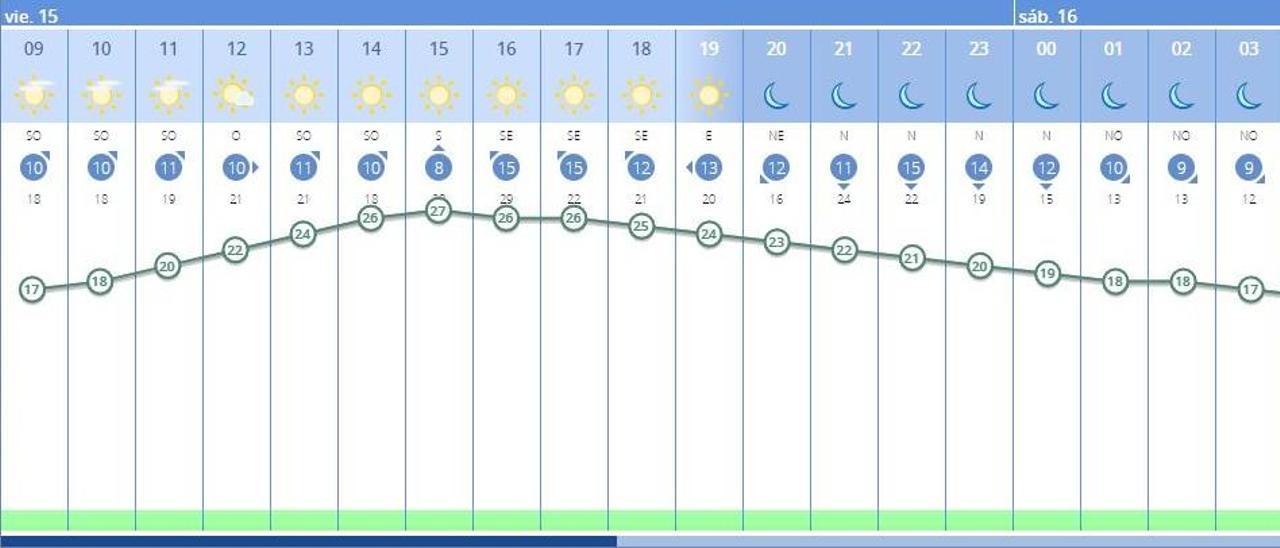 El tiempo en València ciudad hoy, viernes 15 de octubre, según la previsión de la Aemet.