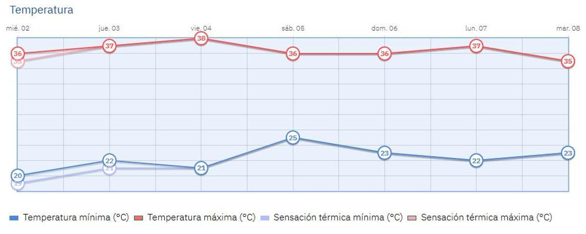 Gráfico de la evolución de temperaturas para los próximos días