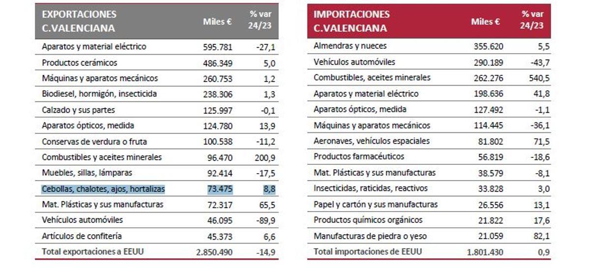 "Ranking" de exportaciones de la Comunitat Valenciana. Por sectores. 2024
