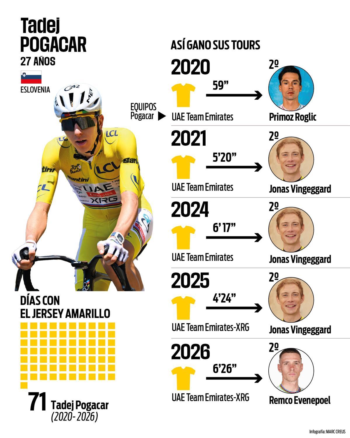 Así ganó Pogacar sus 5 Tours de Francia
