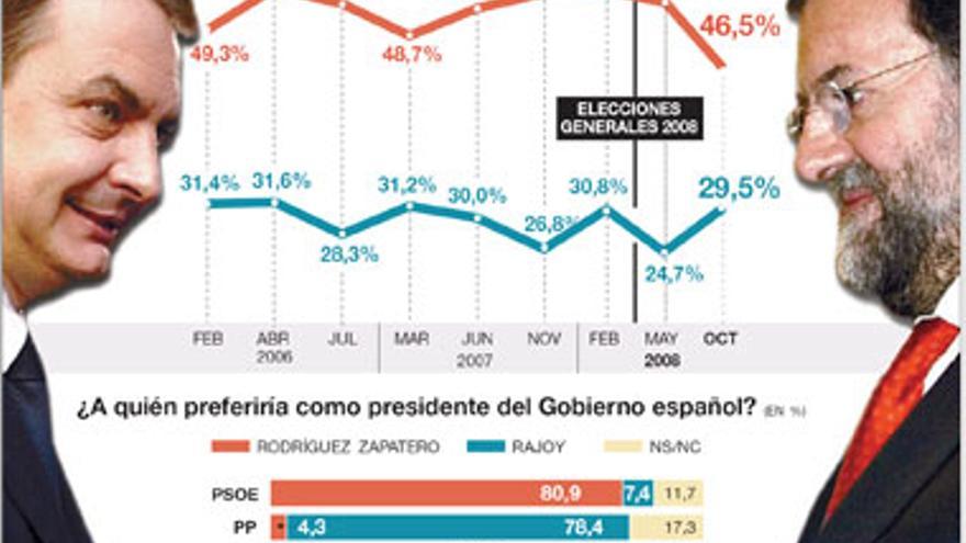 Zapatero aún saca mejor nota y es el favorito como presidente