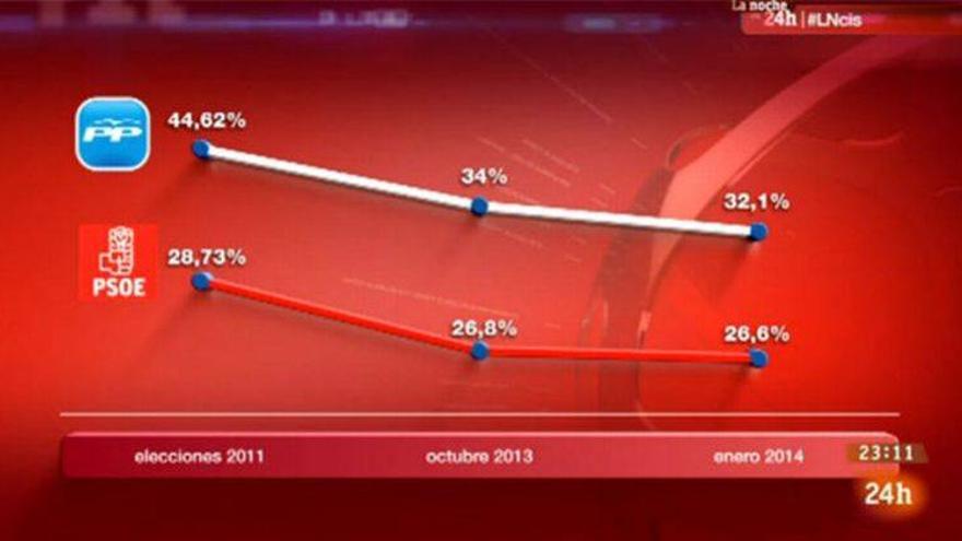 TVE pide disculpas por el &quot;error&quot; en un gráfico de intención de voto del sondeo del CIS