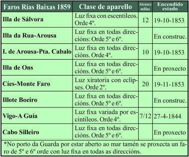 Faros das Rías Baixas en 1859.