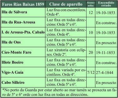 Faros das Rías Baixas en 1859.   