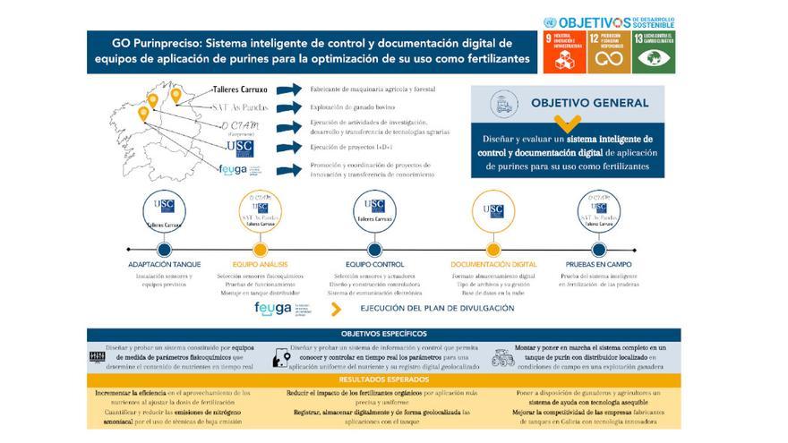 Nuevos proyectos de innovación para impulsar la sostenibilidad y competitividad agroalimentaria y forestal en Galicia