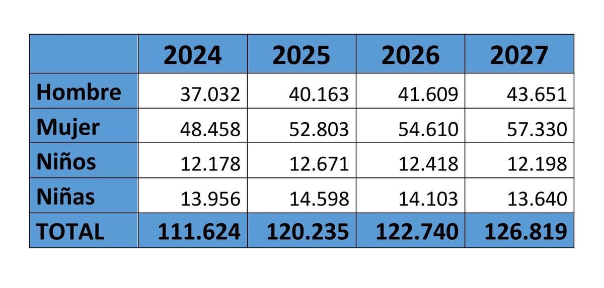 Evolución del censo fallero a inicios de cada ejercicio