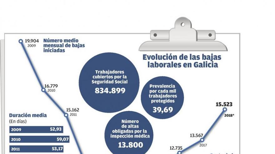 La inspección obliga a 13.800 empleados de baja médica a incorporarse al trabajo