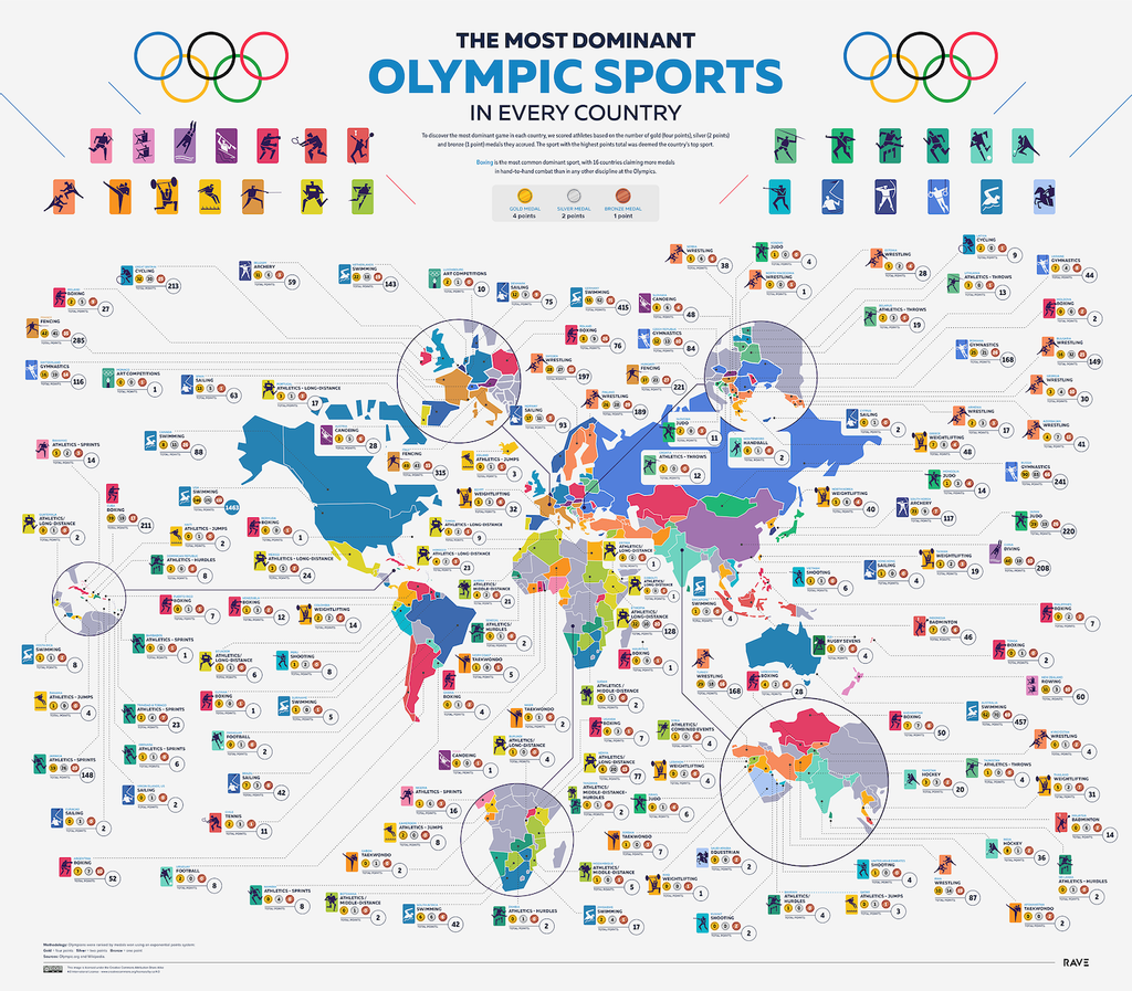 Deportes mas dominantes en cada país, Juegos Olímpicos,