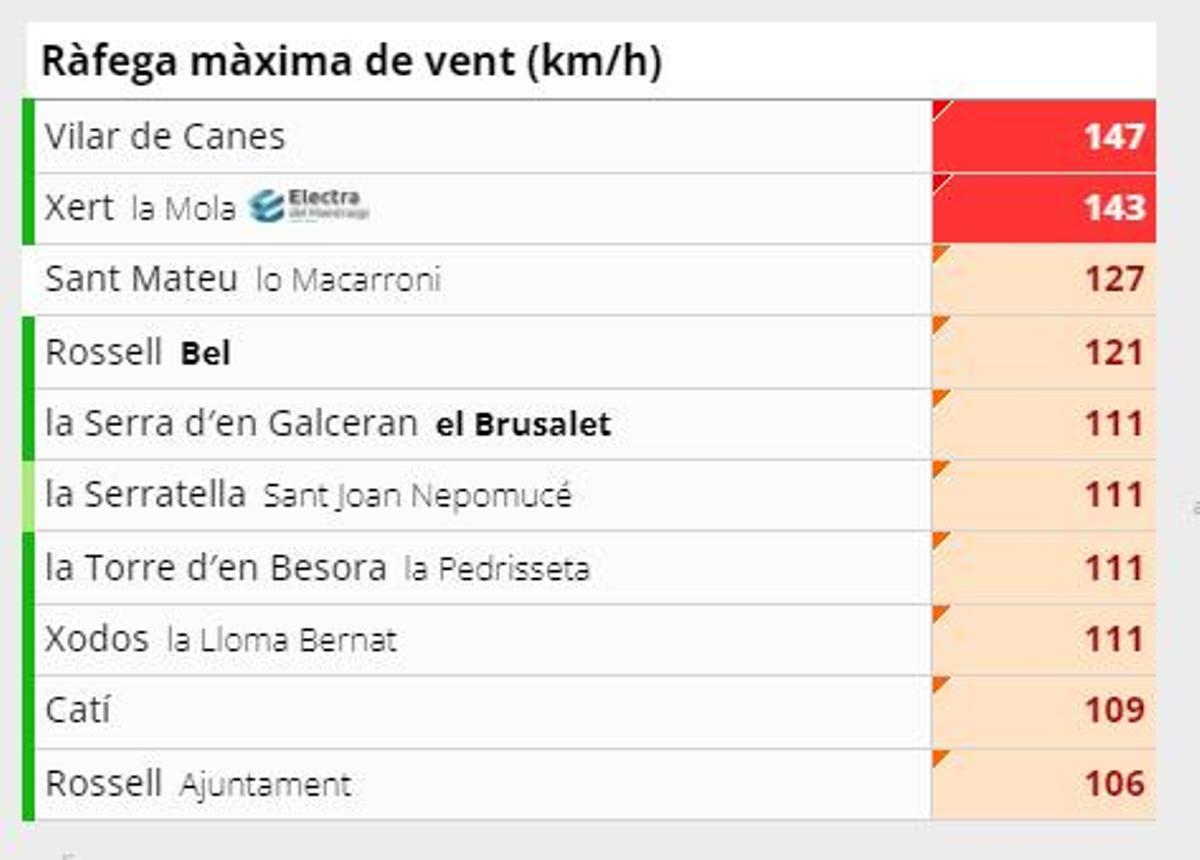 Rachas máximas de viento registradas hoy en Castellón.