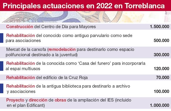 Principales inversiones en Torreblanca para el 2022.