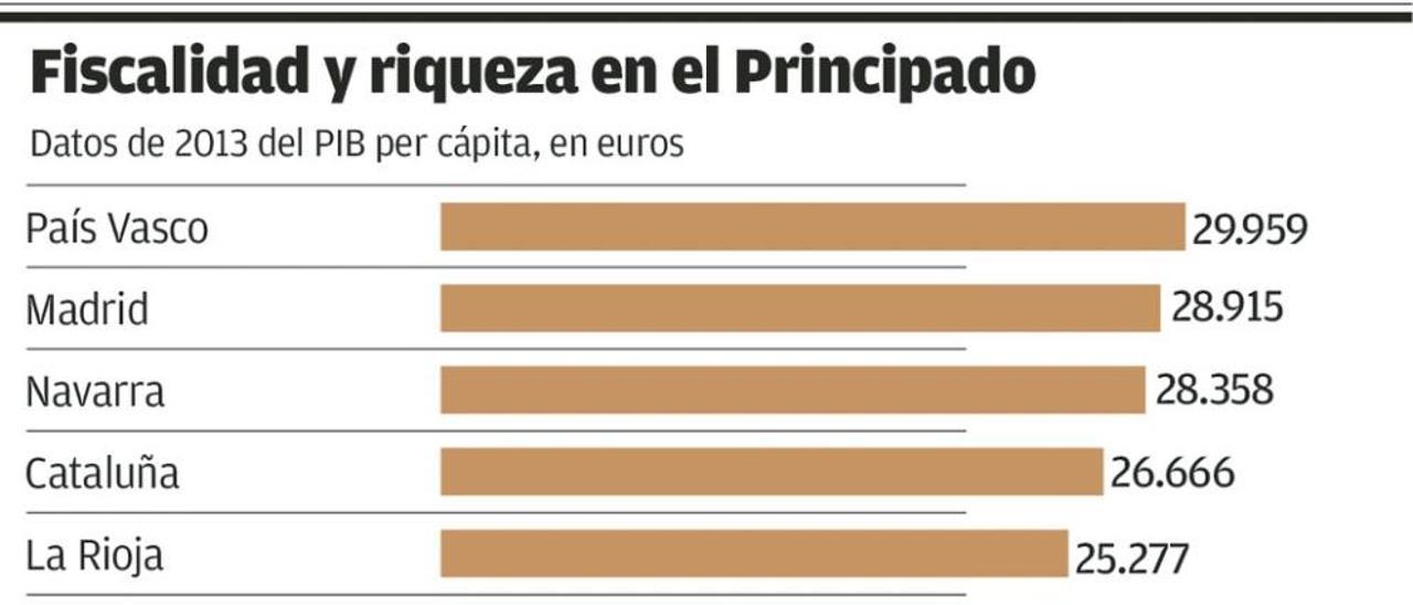 Los asturianos reciben del Estado más que la media pero pagan más en impuestos